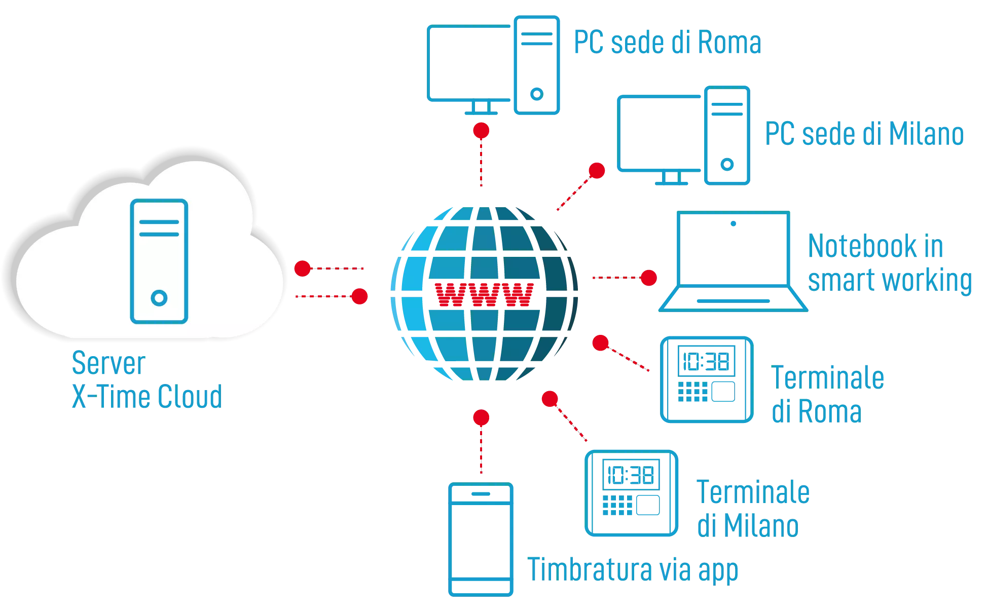 Rilevazione presenze cloud